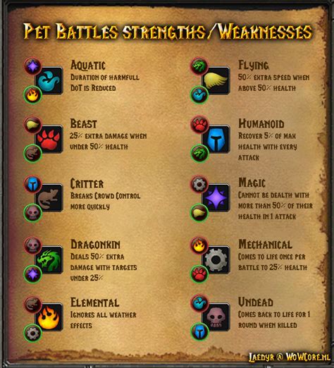 wow battle pet weakness chart.